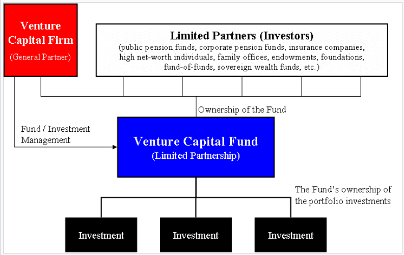 Private equity, Venture capital och Affärsänglar – skillnader · Aktiekunskap.nu Private equity, Venture capital och Affärsänglar – skillnader · Aktiekunskap.nu