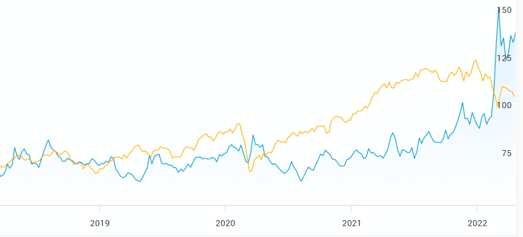 Vete och inflation graf Vete och inflation graf