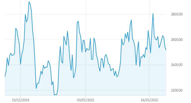 Kakaopriset 2019-2022 Kakaopriset 2019-2022