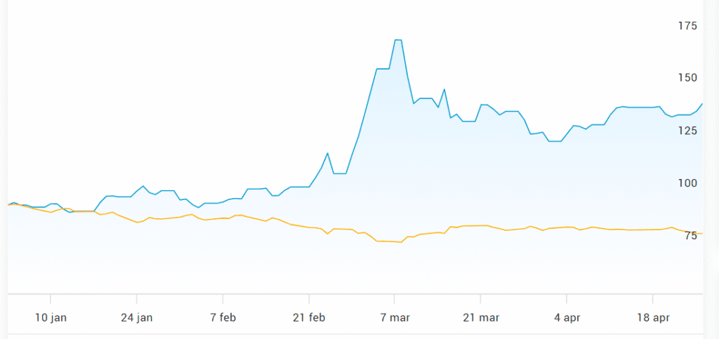 Krig och vetepris graf Krig och vetepris graf