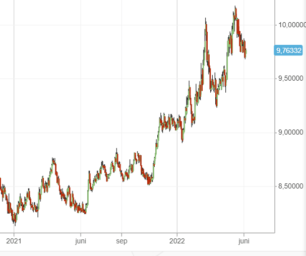 USD/SEk börja med valutahandel - valutapar USD/SEk börja med valutahandel - valutapar