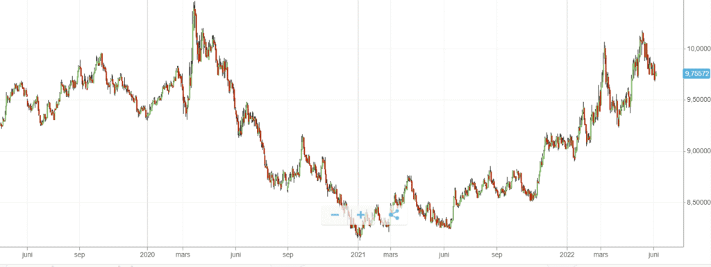 USD/SEk 3 månaders exempel på en graf USD/SEk 3 månaders exempel på en graf