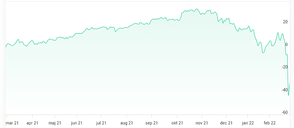 Swedbanks rysslandsfond vid ryska invasionen av ukraina Swedbanks rysslandsfond vid ryska invasionen av ukraina