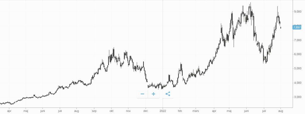 priset på naturgas 2022 priset på naturgas 2022