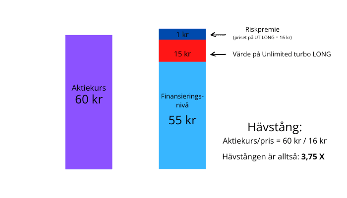 Unlimited turbo long hävstång Unlimited turbo long hävstång