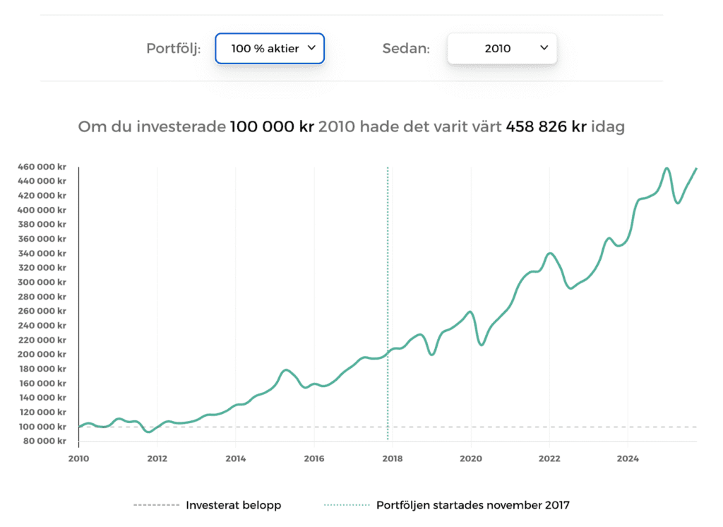 Opti avkastning Opti avkastning